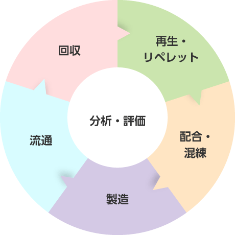 循環型リサイクル